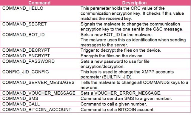 Android ransomware uses XMPP chat to call home, claims it’s from NSA