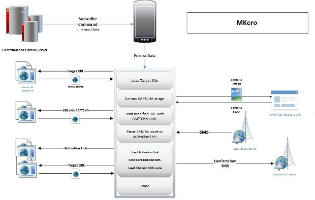 Android Malware Secretly Subscribes Victims to Premium SMS Services