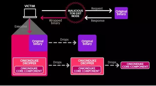 The attack pattern of OnionDuke, one of the many tools in the Russian cyberespionage group The Dukes' tookit.