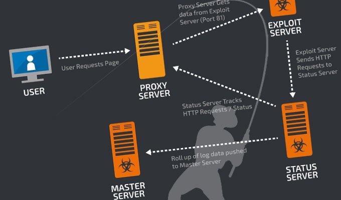 Cisco shuts down million-dollar ransomware operation