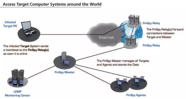 FinFisher Spyware Becomes More Popular Among Government Agencies