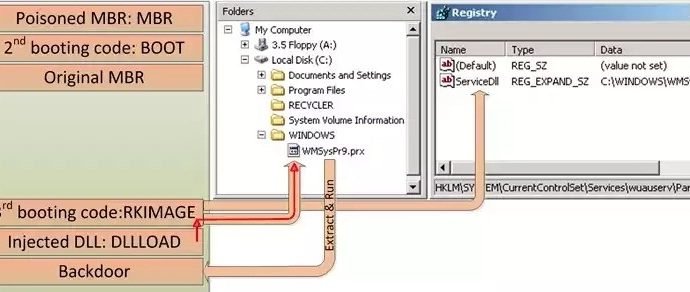 HDRoot Bootkit Impersonates Microsoft's Net Command