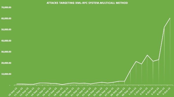 Evolution of XML-RPC amplified brute-force attacks
