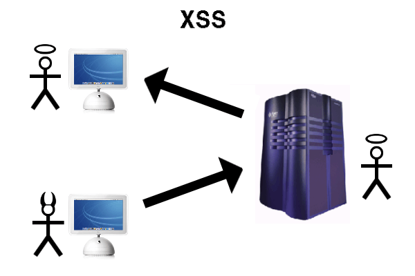 XSS in Hidden Input Fields