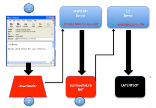 LATENTBOT, one the highly obfuscated backdoor in the wild