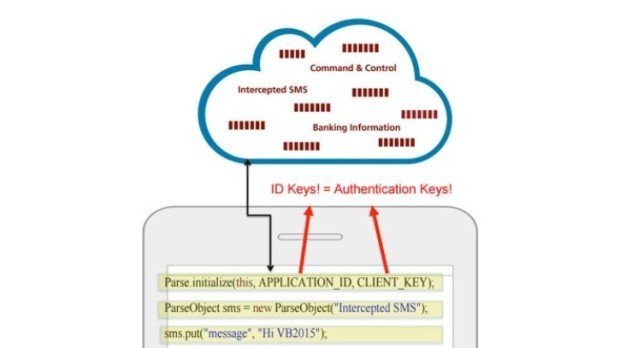 Two Mobile Banking Trojans Used Facebook Parse as C&C Server