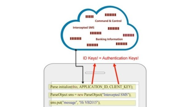 Two Mobile Banking Trojans Used Facebook Parse as C&C Server