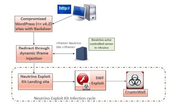 Neutrino and RIG exploit kit.