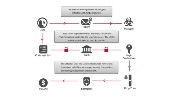Tinba, a 20KB trojan that scares banks in Singapore and Indonesia