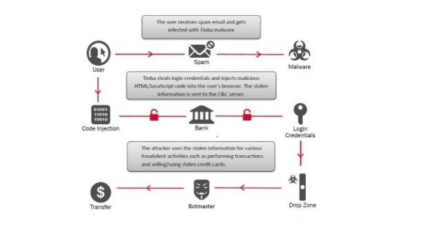 Tinba, a 20KB trojan that scares banks in Singapore and Indonesia