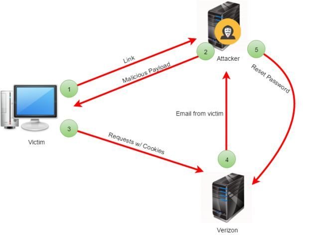 CSRF Bug in Verizon's API Left My FiOS Accounts Open to Attacks