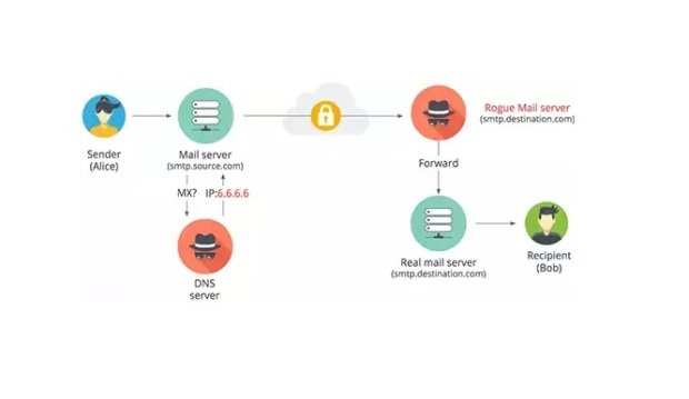 smtp-dns-hijacking