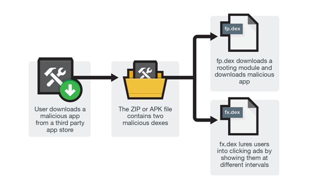 User Beware: Rooting Malware Found in 3rd Party App Stores