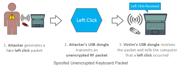 Mousejack attack – Hijack Wireless Mouse/Keyboard Dongles from 100 meters to control PCs