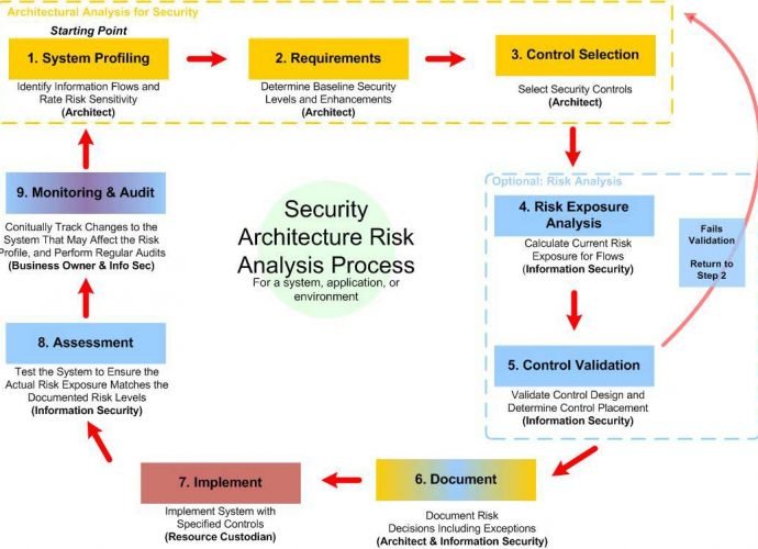 security vulnerability testing