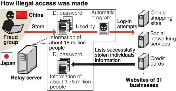 18 million stolen IDs discovered on server / Criminals in China got illegal access