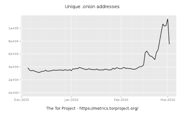 Whole lotta onions: Number of Tor hidden sites spikes—along with paranoia