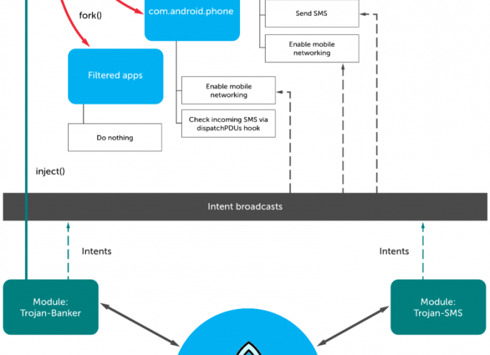 Triada Trojan the most sophisticated mobile malware seen to date