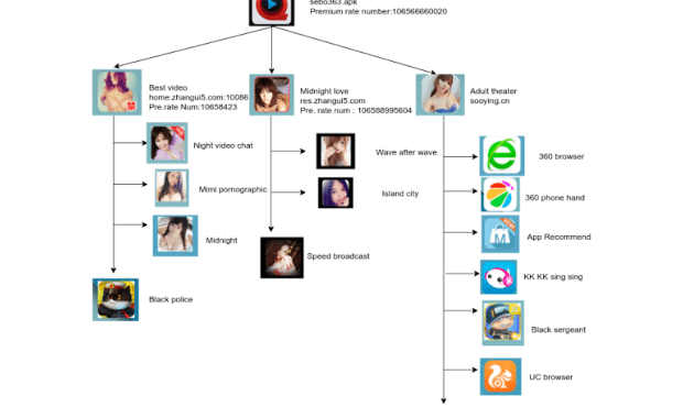 During our continued efforts to protect our customers against the latest mobile threats, we came across another malicious app that used pornography to attract users. Noting that 1 in 5 mobile searches are related to porn, it’s no surprise that hackers continue to create fake porn apps to disguise malware.