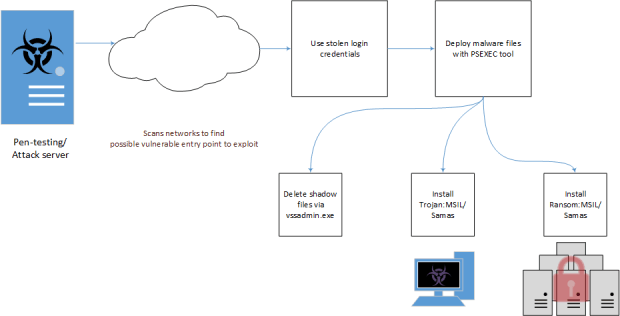 FBI and Microsoft Warn of Samas Ransomware