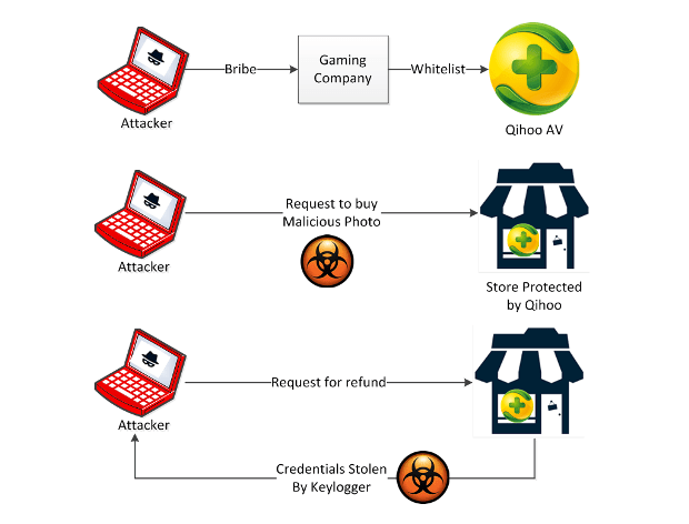 Qihoo 360: Just the Tip of the Whitelisted Malware Iceberg