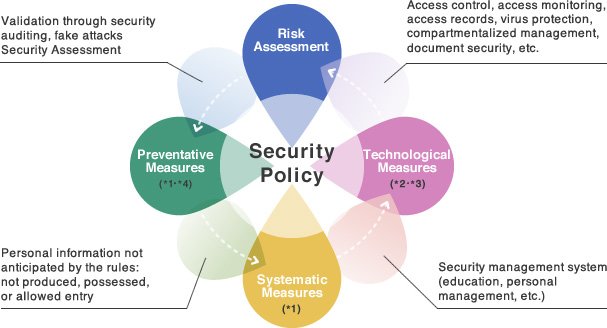 data security management system
