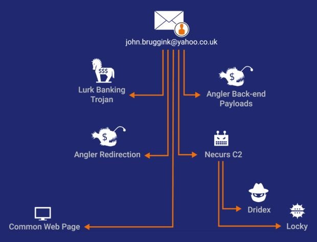there-is-a-connection-between-the-lurk-arrests-angler-and-the-necurs-botnet-506164-2