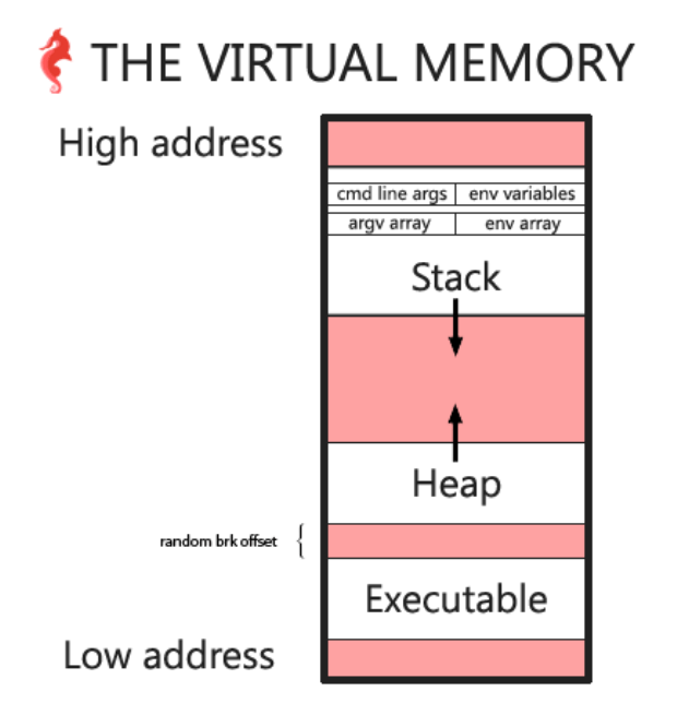 Memory addressing. Malloc виртуальная память. Memory address. Heap Stack address.