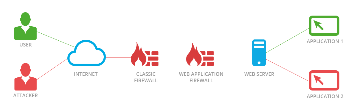 Why Do I Need a Web Application Firewall?