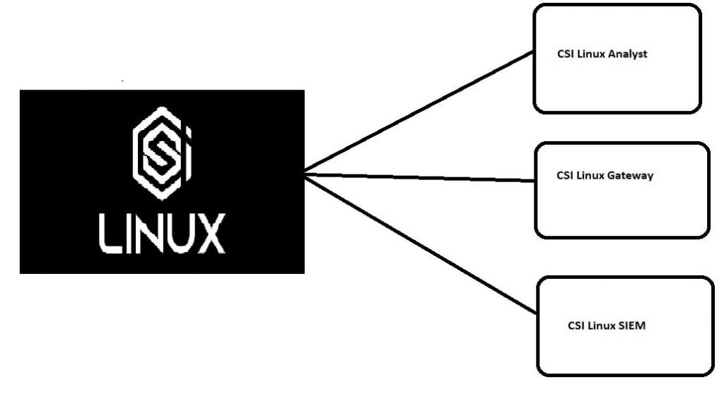 CSI Linux Categories