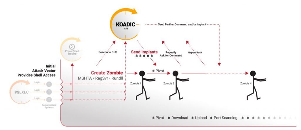 Koadic Diagram