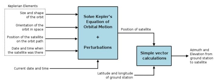 satellite tracking program