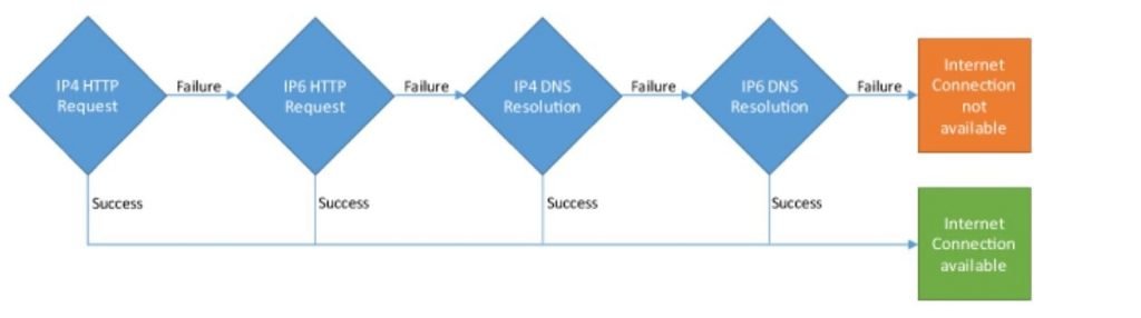 NCSI Diagram