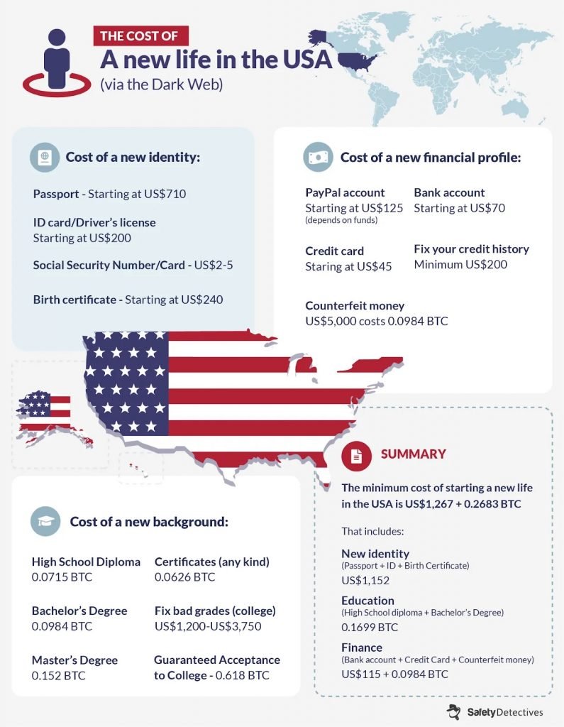 The Estimated Cost of a New Identity by Country