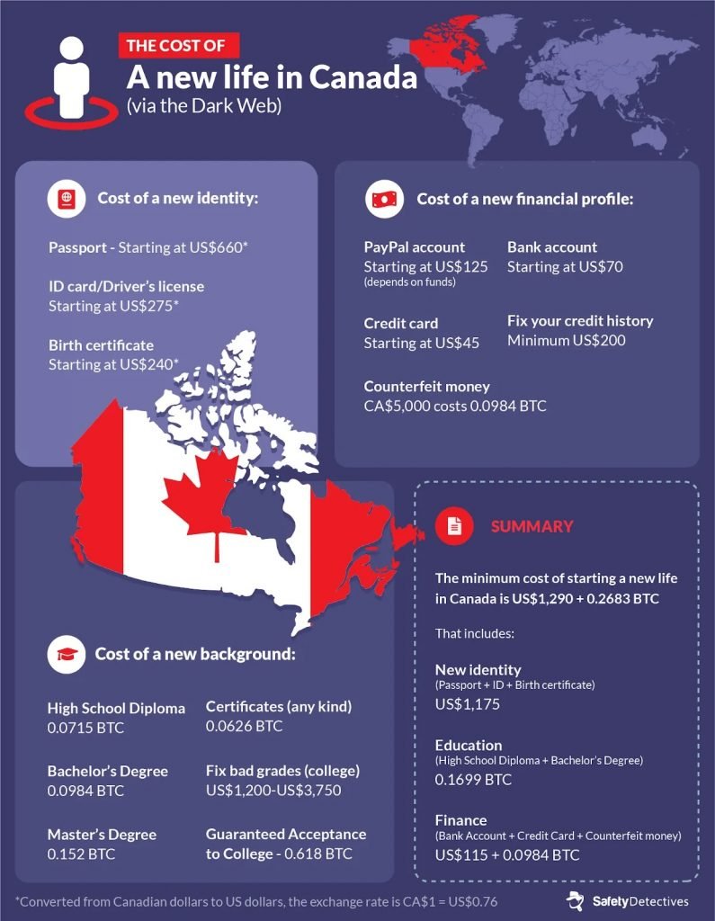 The Estimated Cost of a New Identity by Country