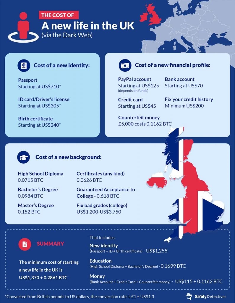 The Estimated Cost of a New Identity by Country