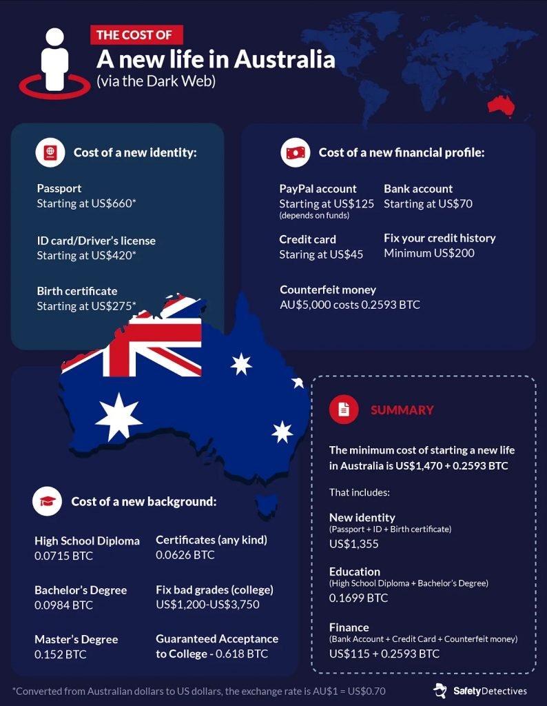 The Estimated Cost of a New Identity by Country