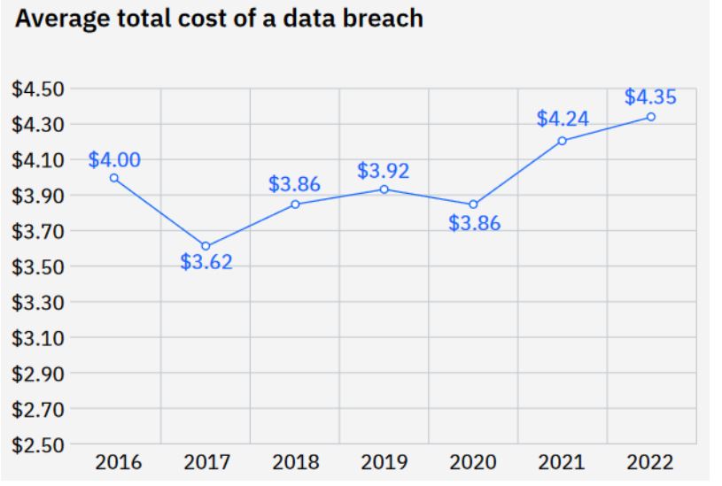 The average cost of a data breach increased 2.6% from $4.24 million in 2021 to $4.35 million in 2022