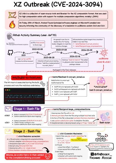 How to Check if a Linux Distribution is Compromised by the XZ Utils ...