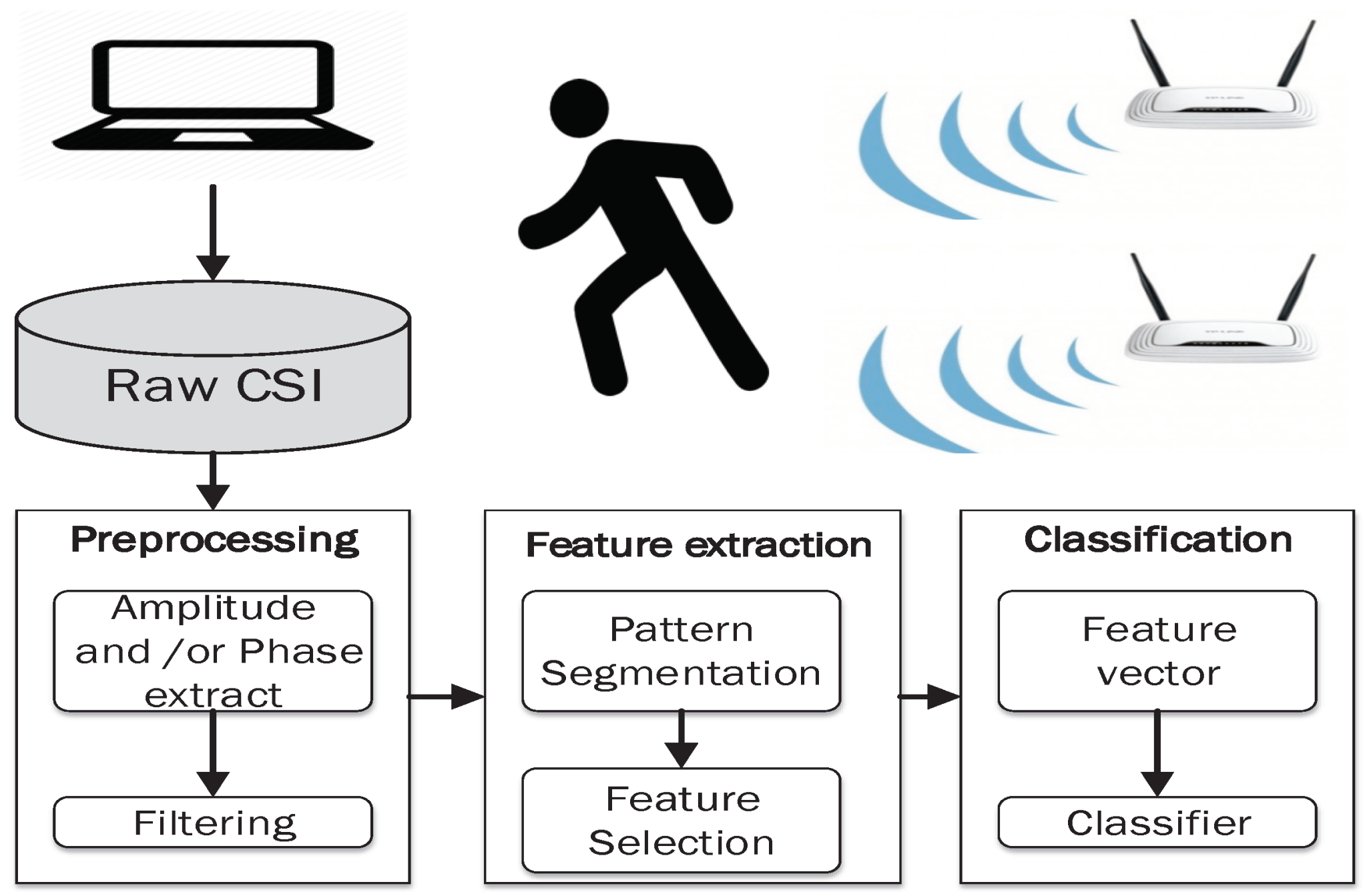 Wireless Csi Your WiFi Router might be watching your movements at home ...