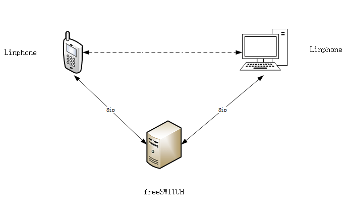 Linphone with Freeswitch